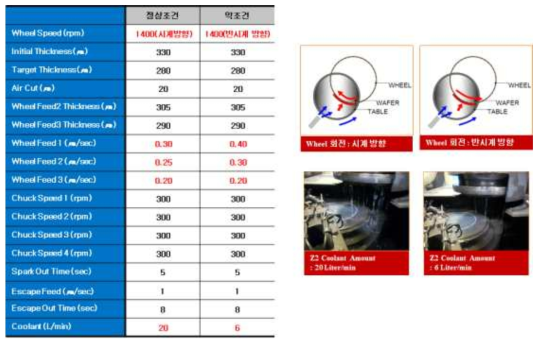 Wheel 연삭 특성 연구에 사용된 가공 조건