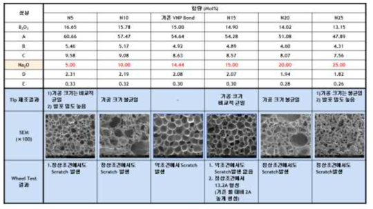 Bond 구성성분 중 Na2O 성분비 변화에 따른 wheel 연삭 특성