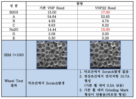 VNP 22 bond 구성성분 및 VNP22 bond로 제조된 wheel의 연삭특성