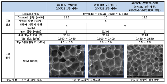 Tip 구성 성분비 변화와 따른 tip물성 변화표