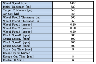 Tip 구성 성분비 변화를 통한 wheel 연삭성 개선 연구에 사용된 가공 조건