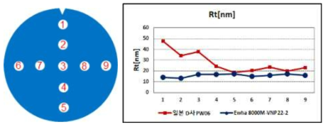 #8000M-VNP22-2 wheel로 가공된 Si wafer 표면 조도 측정 위치 및 표면조도 결과