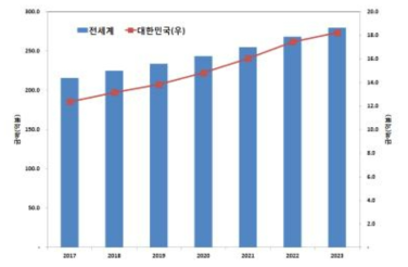 세계 및 대한민국 절삭공구 시장(2018 Dedalus Consulting 각색)