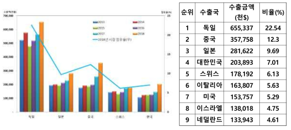 2013~2018년 밀링공구 세계시장 수출금액(KOTRA 빅테이터 자료 각색)