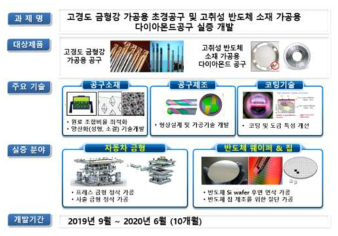 개발 대상 기술 · 제품개요