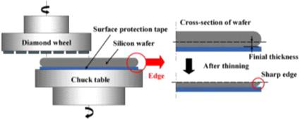 반도체용 Si wafer 후면 가공 모식도