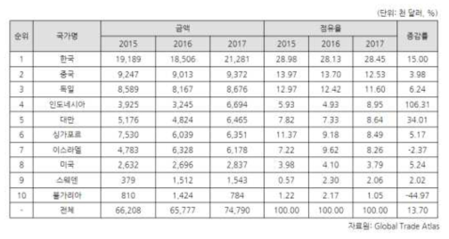 일본 밀링용 공구 국가별 수입동향(HS Code 8207.70)