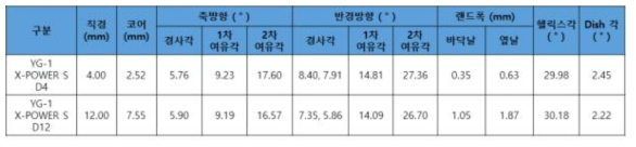 공구형상 변수별 수치