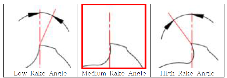 Sharpness에 따른 Rake Angle의 구분