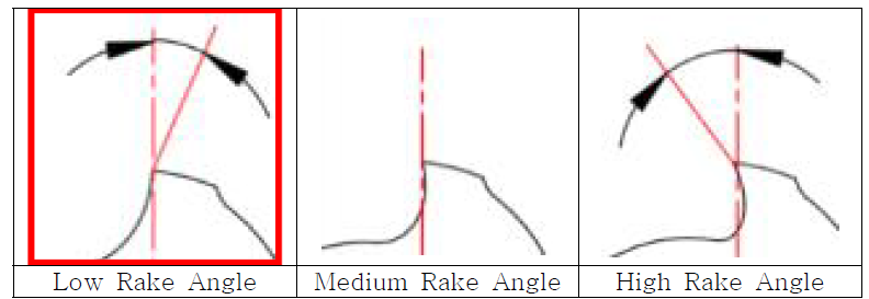 Sharpness에 따른 Rake Angle의 구분