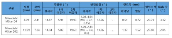 공구형상 변수별 수치