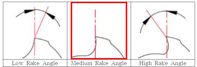 Sharpness에 따른 Rake Angle의 구분