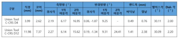 공구형상 변수별 수치