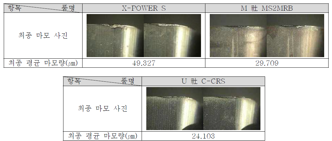 ∅12 x R1.0 제품의 최종 공구마모 상태