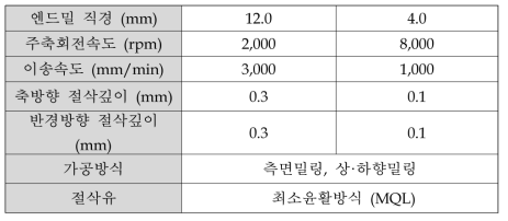 절삭조건 및 방식