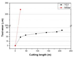 절삭거리에 따른 공구마모량