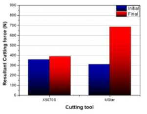 가공초기 및 수명종료시 절삭합력 비교