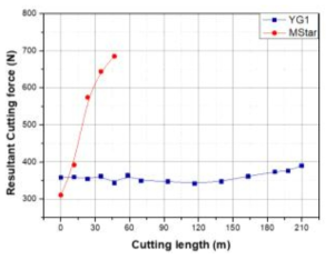 절삭거리에 따른 절삭합력 변화