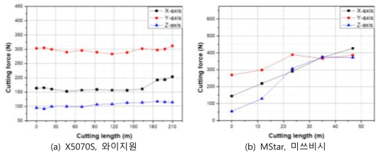 절삭거리에 따른 절삭분력 변화