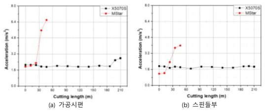 절삭거리에 따른 가속도RMS 변화