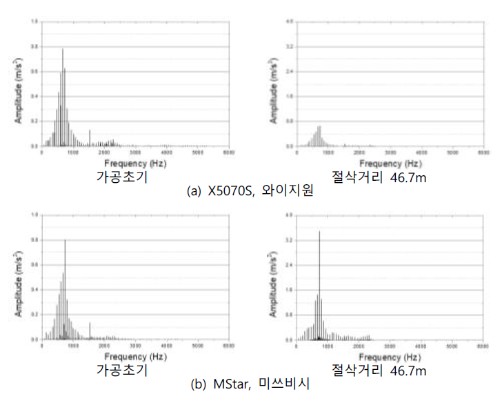 가속도 신호 주파수 분석 - 가공시편