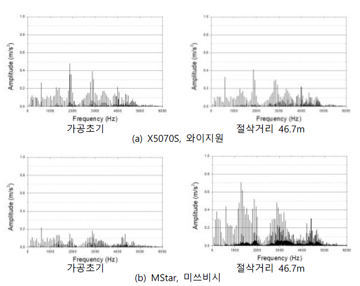 가속도 신호 주파수 분석 - 스핀들부