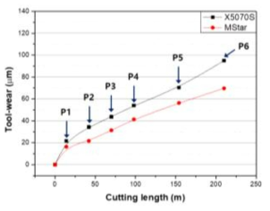 절삭거리에 따른 공구마모량