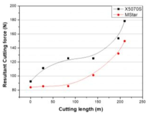 절삭거리에 따른 절삭합력 변화
