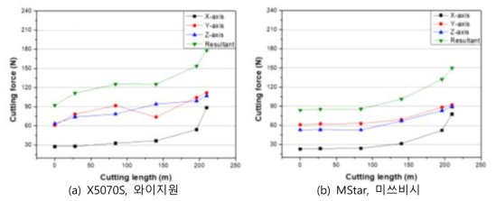 절삭거리에 따른 절삭분력 변화