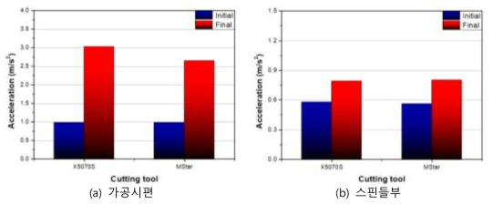 가공초기 및 수명종료시 가속도RMS 비교