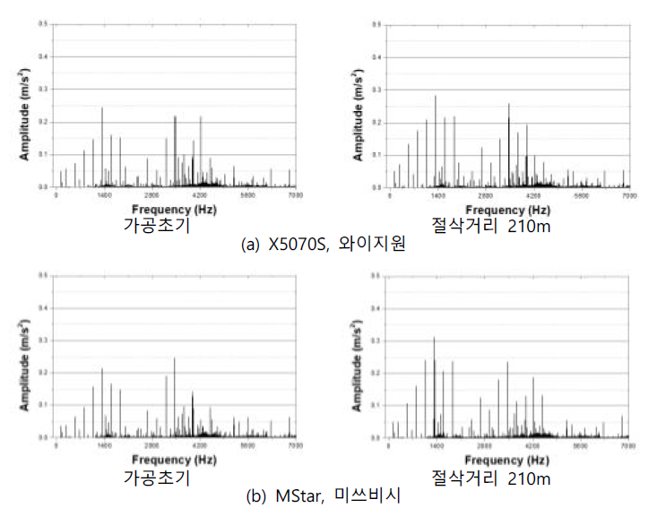 가속도 신호 주파수 분석 - 스핀들부