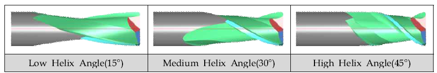 Helix Angle에 따른 엔드밀 형상