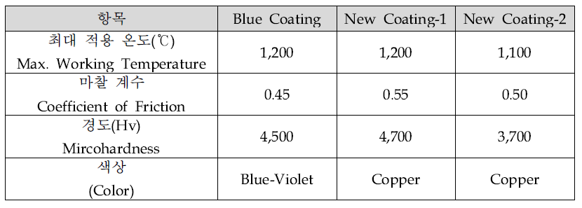공구코팅별 물리적 특성