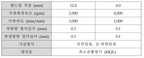 절삭조건 및 방식