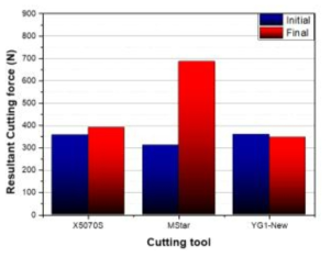 가공초기 및 시험종료시 절삭합력 비교