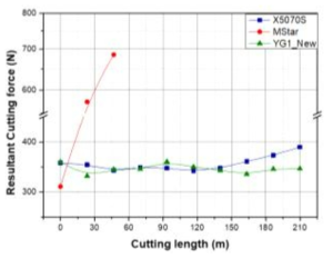 절삭거리에 따른 절삭합력 변화