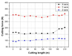 절삭거리에 따른 절삭분력 변화