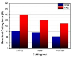 가공초기 및 시험종료시 절삭합력 비교