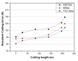 절삭거리에 따른 절삭합력 변화