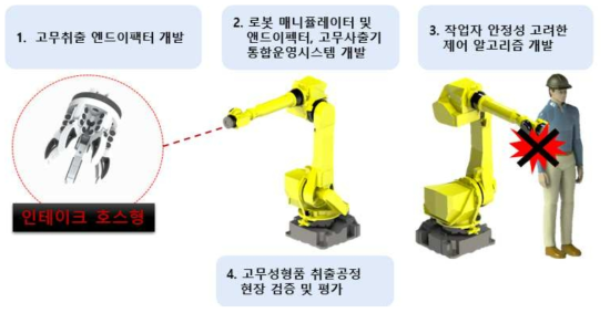 고무성형품 스마트 취출 시스템 개념도