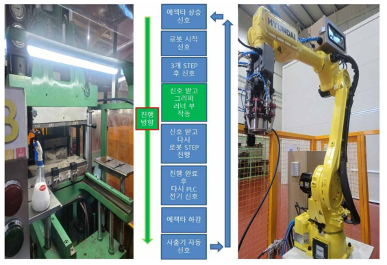 PLC 로봇 연계 진행 순서