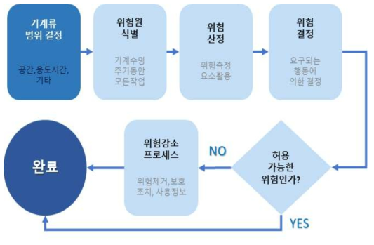 로봇 안전 검사 기준 프로세스