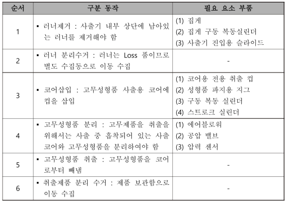 실제 고무 성형품 치수