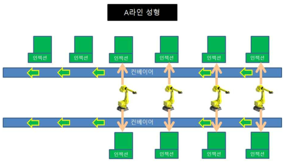 대봉산업 A라인 자동화 시스템