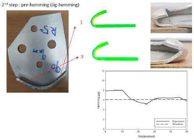 2단계(Jig hemming) 유한요소해석과 실험 Hemming gap 비교