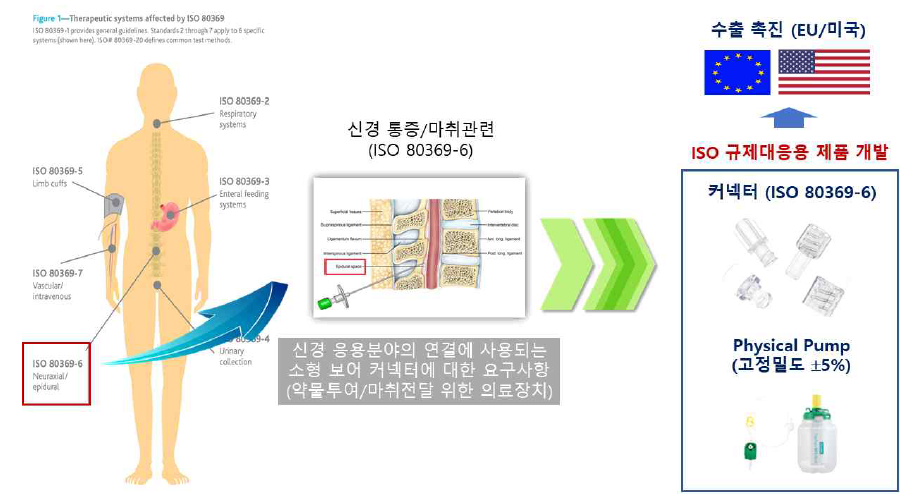 ISO 규제대응용 제품 개발을 통한 수출 촉진