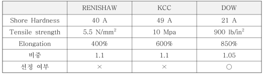 제조사별 실리콘 고무의 물성치