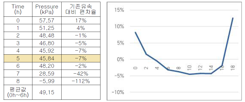 Balloon의 Pressure Behavior Data 및 그래프