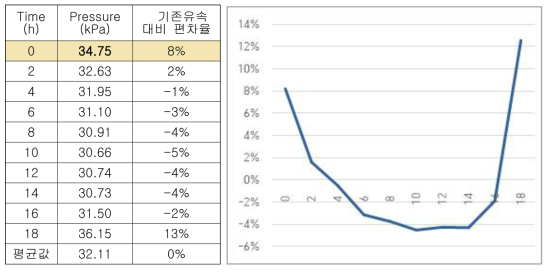 5.0x7.0 Balloon의 Pressure Behavior Data 및 그래프