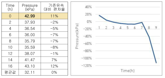 5.0x7.5 Balloon의 Pressure Behavior Data 및 그래프